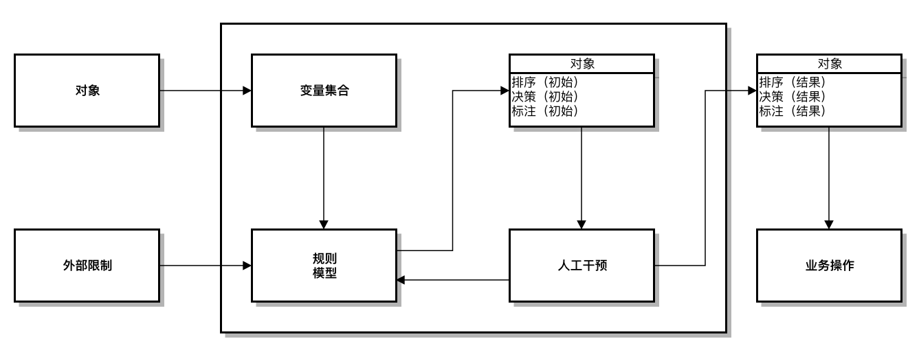 决策引擎基本模型说明