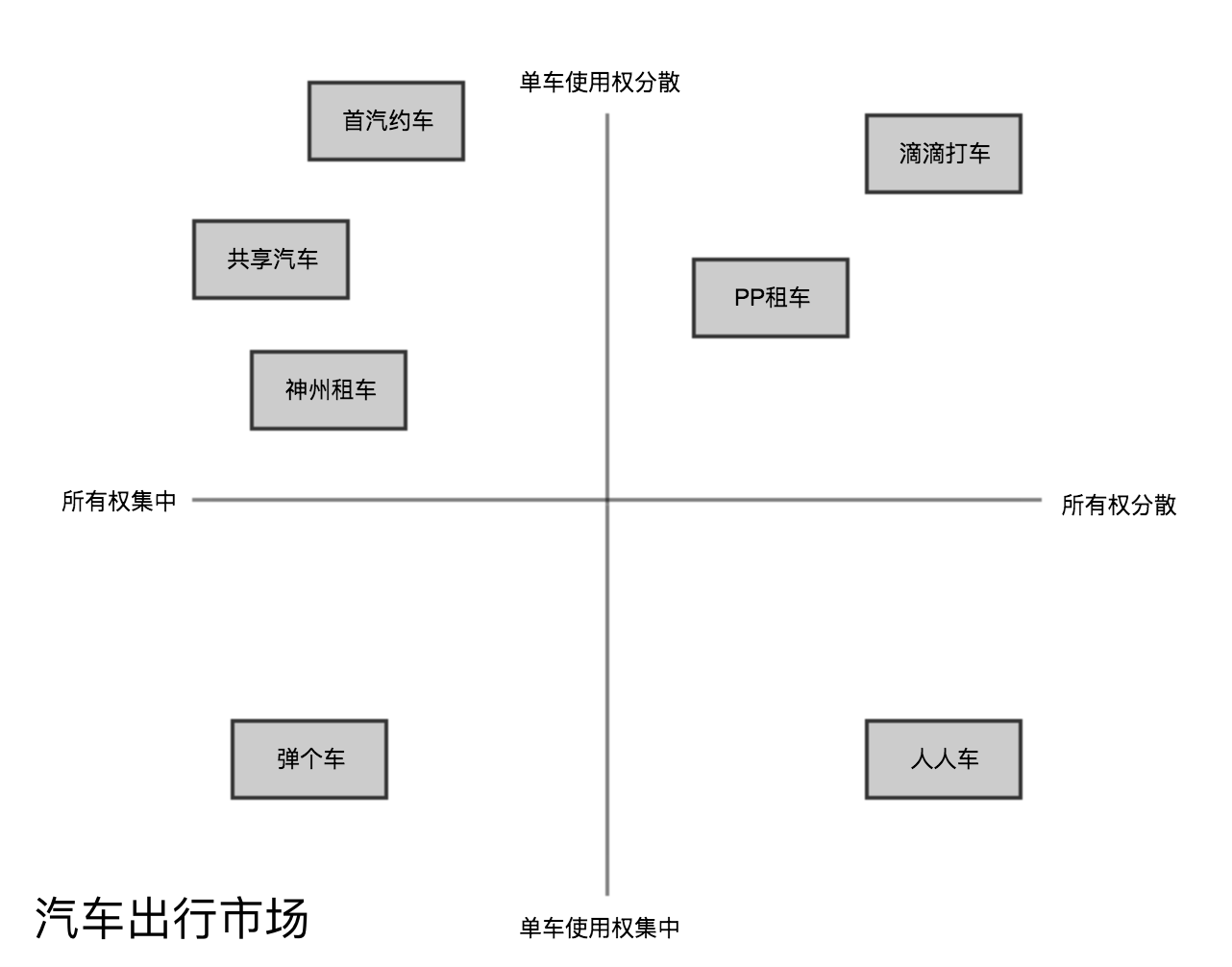 出行领域企业四象限图