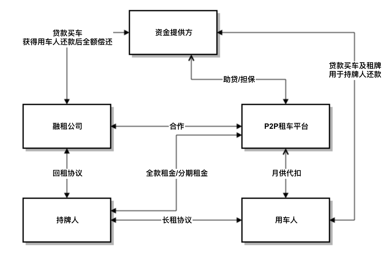 地下租牌市场改进说明